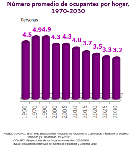 Nmero promedio de ocupantes por hogar