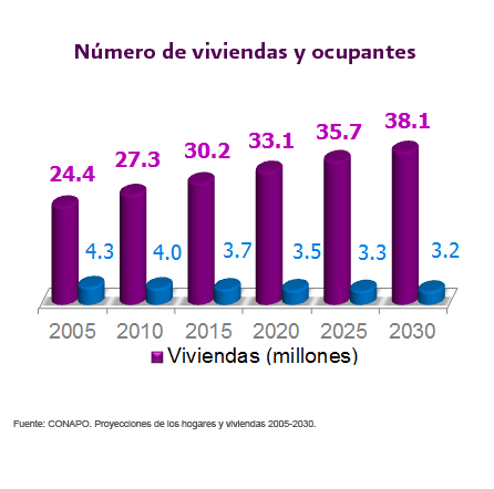 Número de viviendas y ocupantes